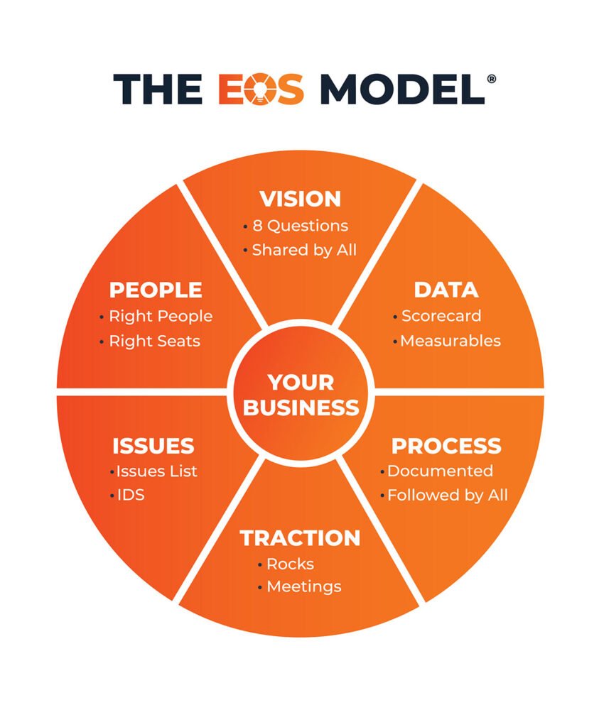 EOS Model